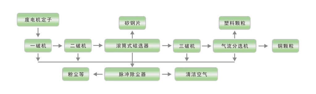 Electric motor stator scrap recycling line solutions flow