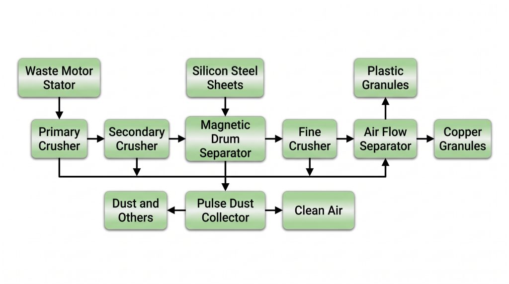 Copper Recycling Machine for Motors